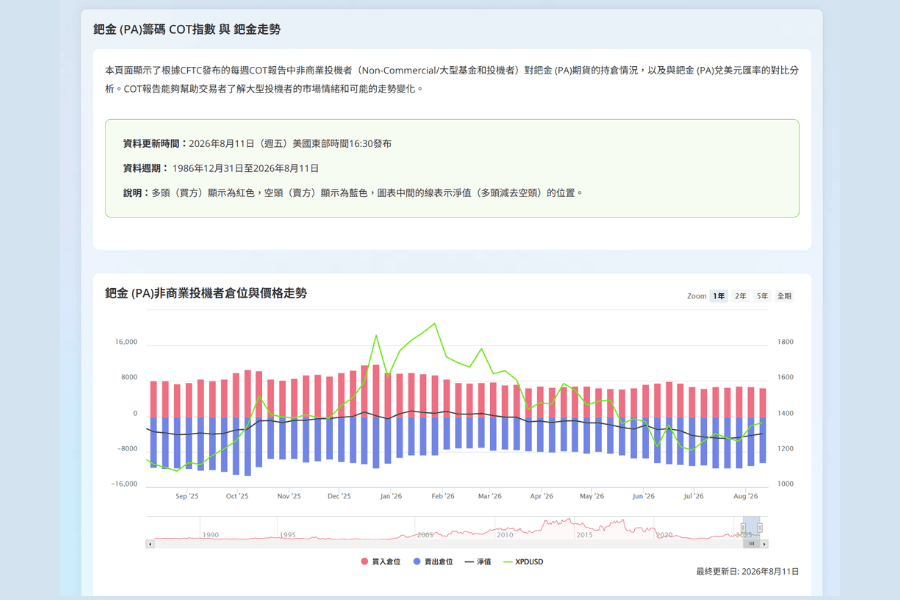 Titan FX 鈀金 COT 指數：鈀金期貨投機持倉變化與鈀金價格走勢對照