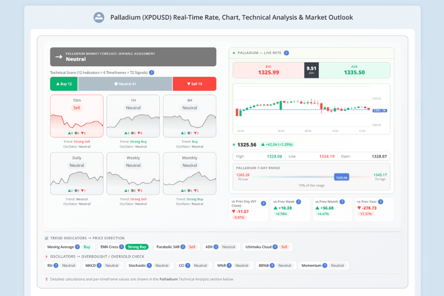 Palladium vs US Dollar (XPDUSD) real-time price chart on Titan FX's palladium price tool page
