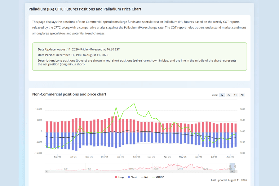Titan FX palladium COT index: speculative positioning in palladium futures charted against the palladium price