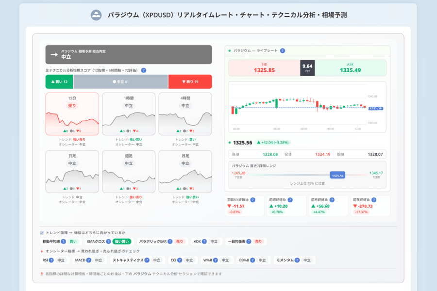 パラジウム/米ドル（XPDUSD）のリアルタイム価格チャート：Titan FXのパラジウム価格ツールページ