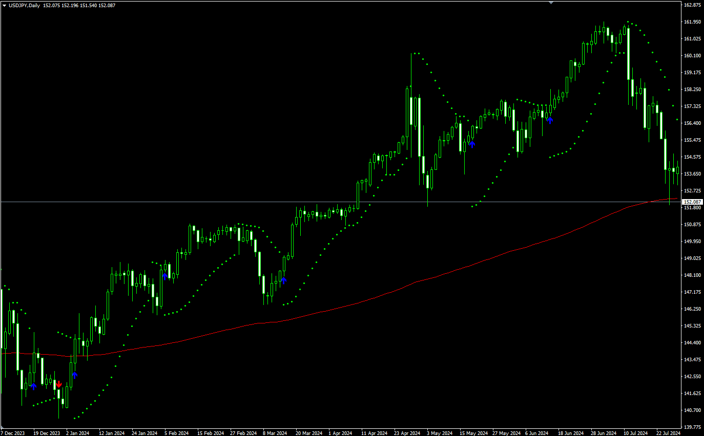 具备移动平均线过滤功能的 Parabolic 买卖讯号指标（Titan_Parabolic_MA_Filter）