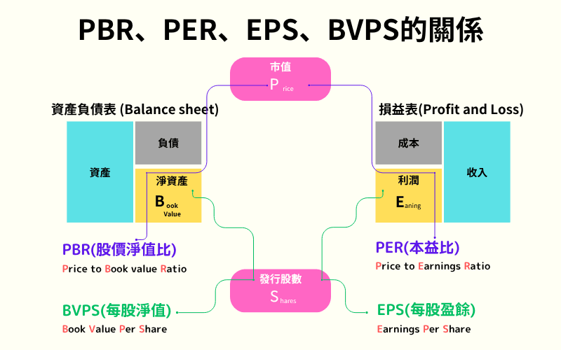 一目了然PBR(股价净值比)，BVPS(每股净值)  ，PER(本益比)，EPS(每股盈余)的关系