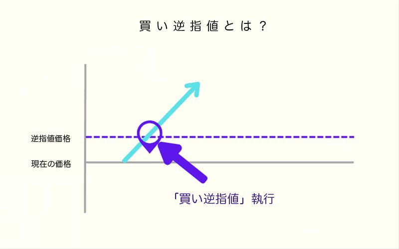 外国為替取引における指値・逆指値注文とは何ですか? | Titan FX