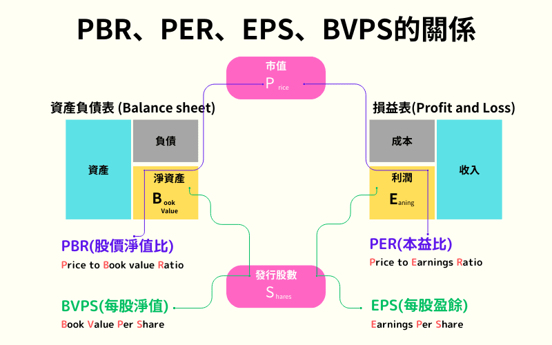 一目了然PBR(股价净值比)，BVPS(每股净值)  ，PER(本益比)，EPS(每股盈余)的关系 