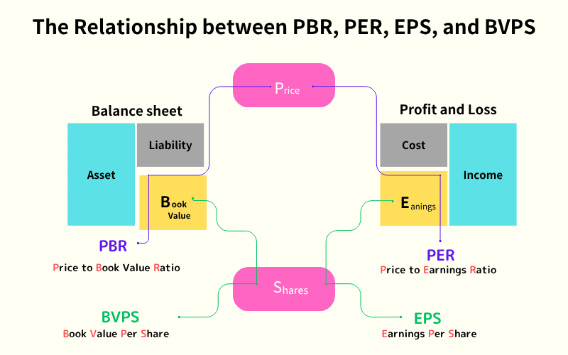 Relationship diagram of PBR, PER, EPS, and BVPS with the balance sheet and profit-and-loss statement