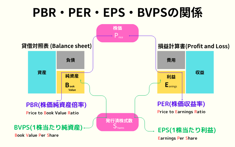PBR・PER・EPS・BVPSの4大財務指標と貸借対照表・損益計算書の関係図