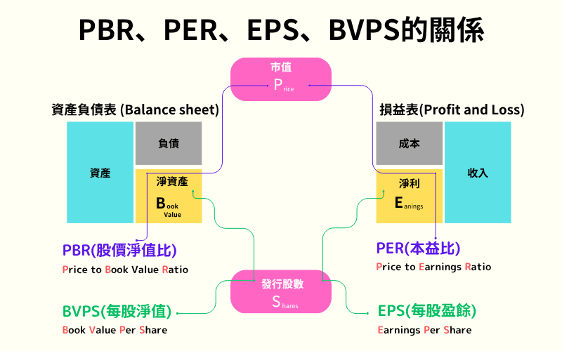 PBR、PER、EPS、BVPS 四大財務指標與資產負債表、損益表的關係圖解