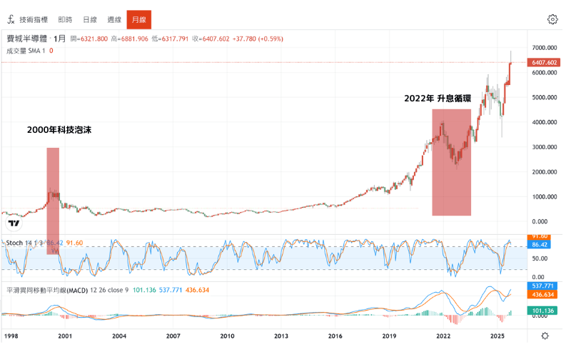 费城半导体指数(SOX)长期走势图