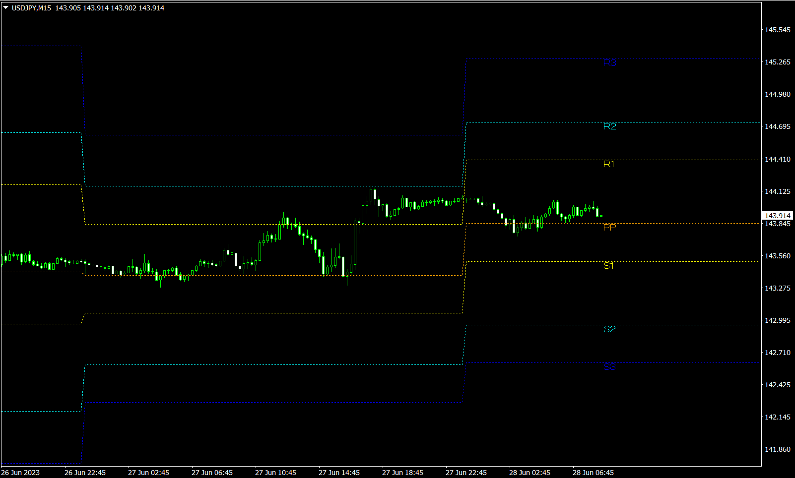 ピボットを表示するインジケーター | Titan FX（タイタンFX）取引戦略研究所
