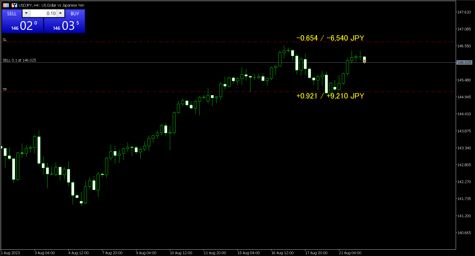 チャート上に想定損失額、想定利益額を表示するインジケーター | Titan FX（タイタンFX）取引戦略研究所