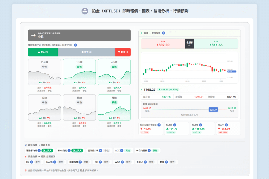 鉑金/美元（XPTUSD）即時價格走勢圖：Titan FX 鉑金價格工具頁面