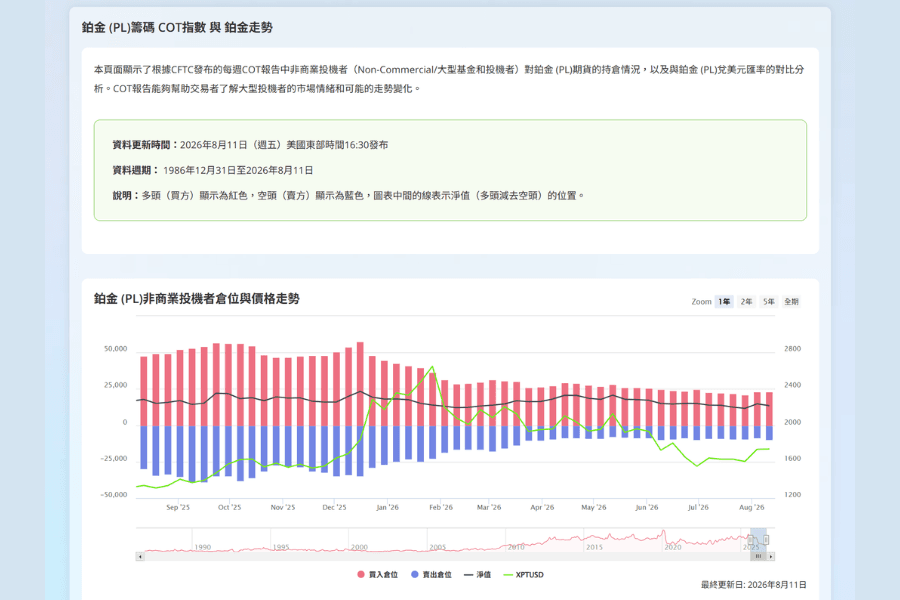 Titan FX 鉑金 COT 指數：鉑金期貨投機持倉變化與鉑金價格走勢對照