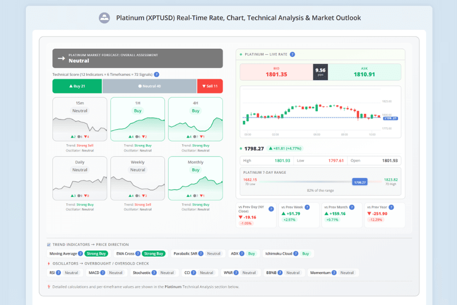 Platinum vs US Dollar (XPTUSD) real-time price chart on Titan FX's platinum price tool page