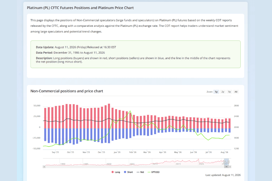 Titan FX platinum COT index: speculative positioning in platinum futures charted against the platinum price