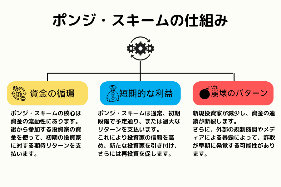 ポンジ・スキームの運営メカニズム図：資金循環の幻想、初期リターン、崩壊段階の3ステップ