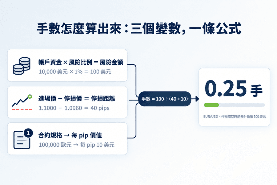 仓位管理三变数示意图:账户资金乘风险比例得到风险金额,进场价与止损价的差距是止损距离,商品合约规格决定每 pip 价值,三者代入公式算出手数