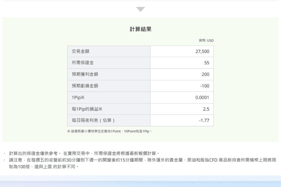 Titan FX 保证金计算器的计算结果截图:交易金额 27,500、所需保证金 55、预期获利金额 200、预期亏损金额 −100、1 Pip 0.0001、每 1 Pip 的损益 2.5、每日隔夜利息估算