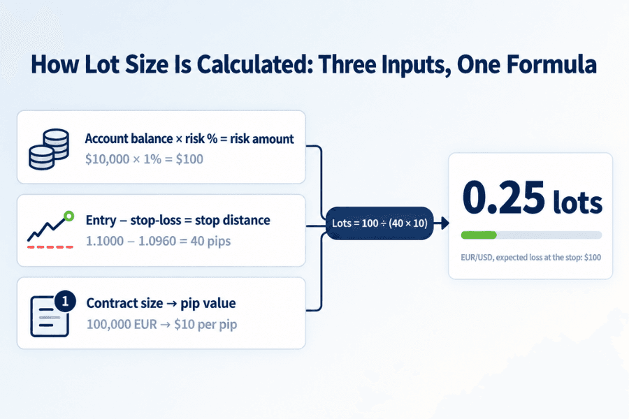 Diagram of the three position sizing inputs: account balance times risk percentage gives the risk amount, the gap between entry and stop-loss is the stop distance, the instrument's contract size sets the pip value, and the three go into the formula to produce the lot size