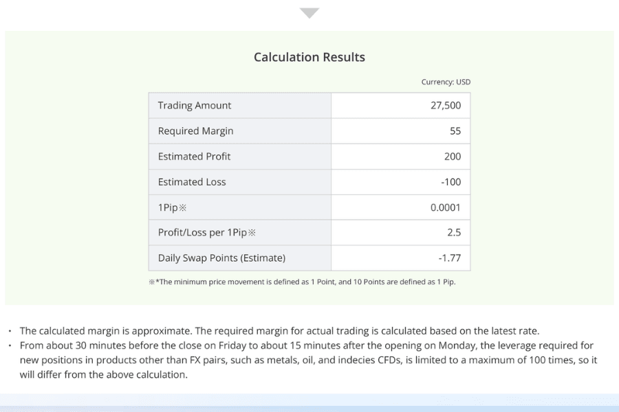 Results of the Titan FX margin calculator: trading amount 27,500, required margin 55, estimated profit 200, estimated loss −100, 1 pip 0.0001, profit or loss per pip 2.5, and the daily swap point estimate