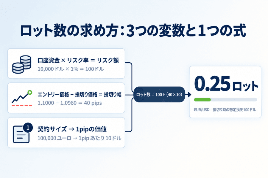 ポジションサイジングの3つの変数の図。口座資金にリスク率を掛けてリスク額を求め、エントリー価格と損切り価格の差が損切り幅、銘柄の契約サイズが1pipの価値を決め、3つを計算式に入れてロット数を求める