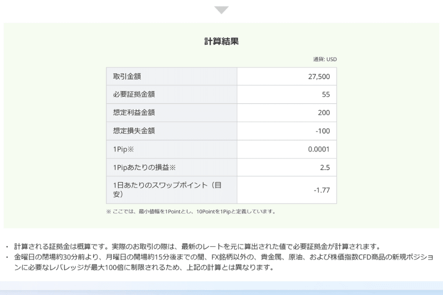 Titan FX 証拠金計算ツールの計算結果。取引金額27,500、必要証拠金額55、想定利益金額200、想定損失金額−100、1Pip 0.0001、1Pipあたりの損益2.5、1日あたりのスワップポイントの目安