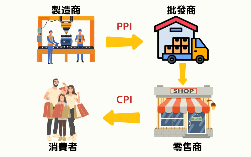 图解PPI与CPI的差异：从制造商到批发商为PPI，从零售商到消费者为CPI 