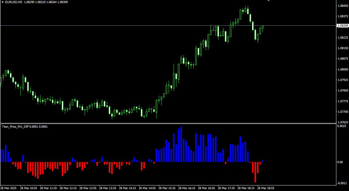 以直方图显示移动平均线与价格差距的指标（Titan_Price_MA_Diff）