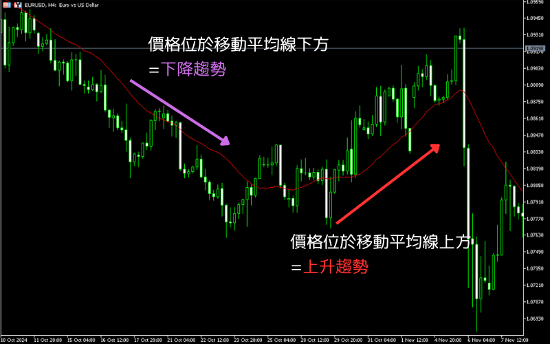 移动平均线价格与移动平均线的位置关系范例 