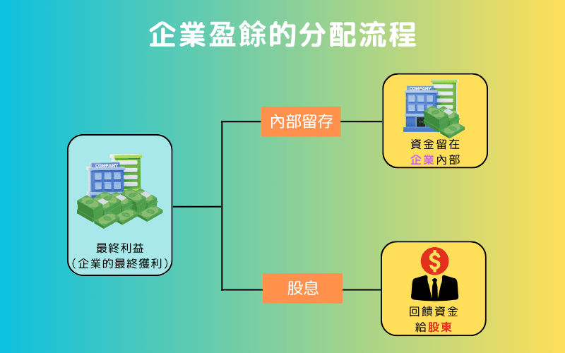 配息率与企业盈余的分配流程