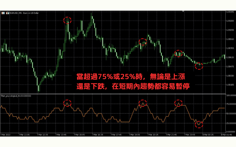 PSY指标显示当超过75%或低于25%时市场短期可能反转的图示