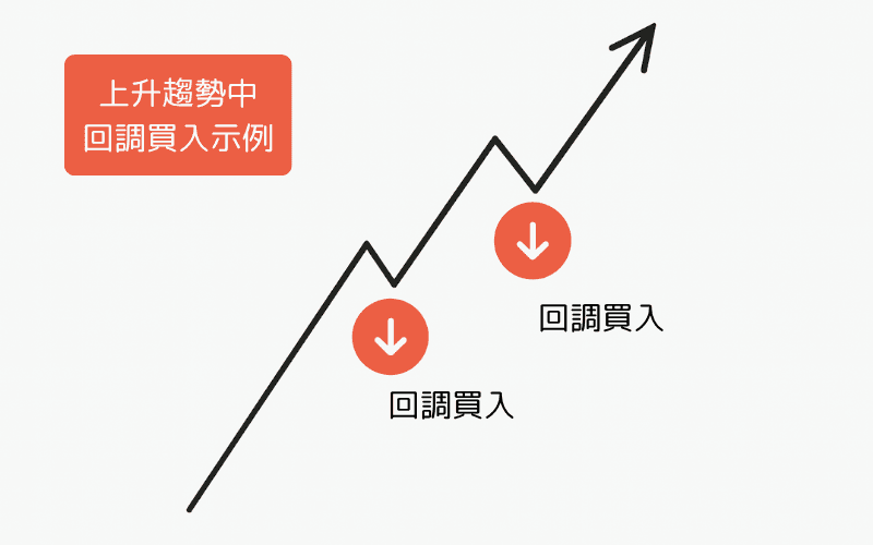 Pullback-entry example in an uptrend — chart showing a temporary dip before the trend resumes