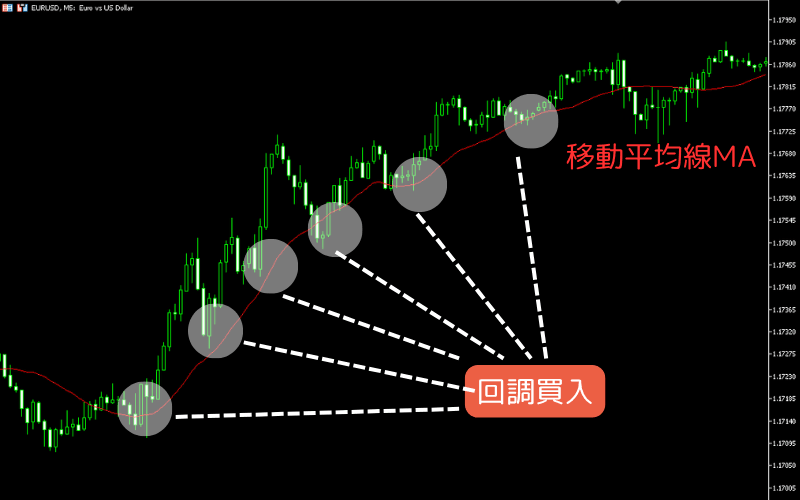 Moving-average pullback-entry example — EUR/USD 5-minute chart with MA-supported pullback entries