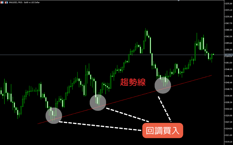 Trendline pullback-entry example — XAU/USD 15-minute chart with the trendline acting as support