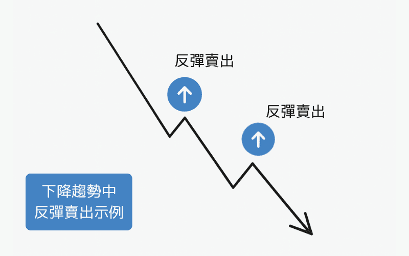 Sell-the-rally example in a downtrend — chart showing a temporary rally before the trend resumes