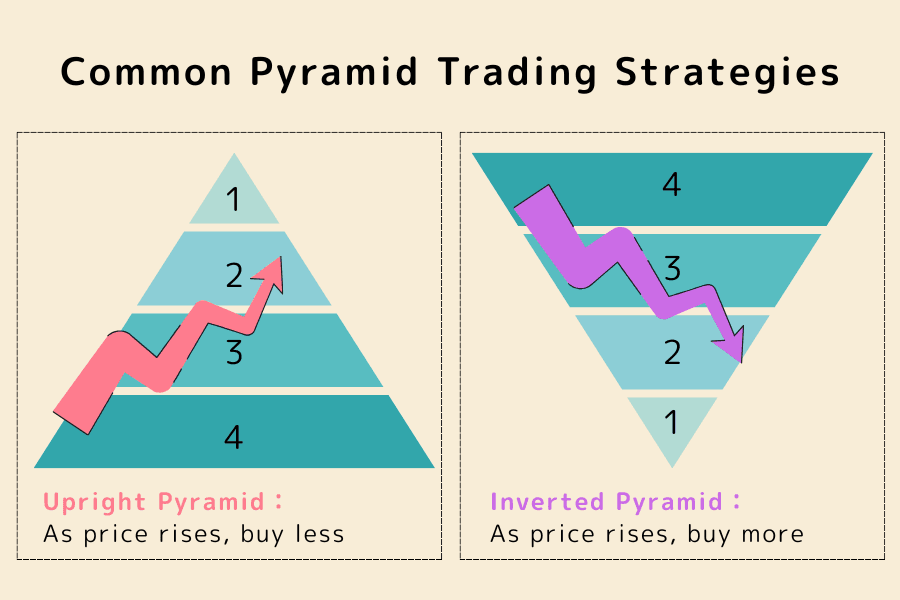 Pyramid Trading applied in forex and CFD markets
