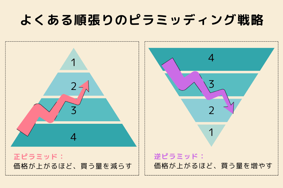 ピラミッディング：外貨と CFD 取引での活用イメージ