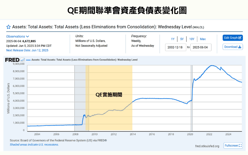 美聯儲資產負債表變化圖（2008-2020年QE實施期間） 