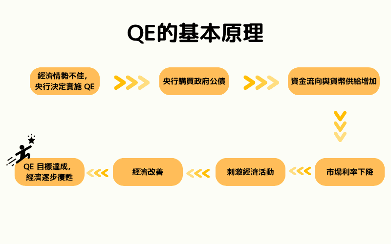 量化寬鬆QE的基本原理是什麽