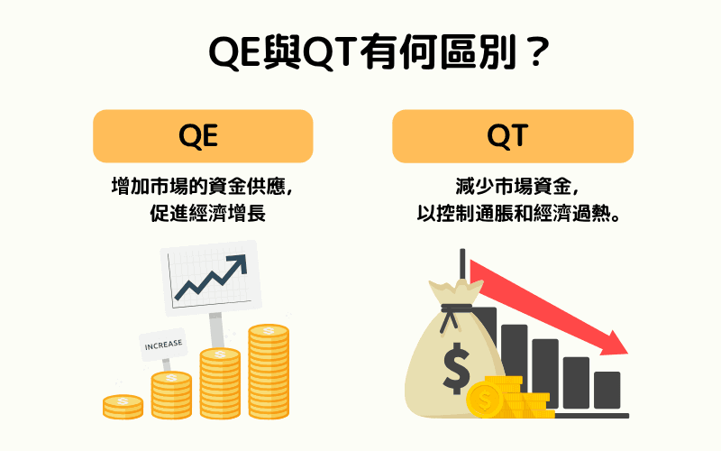 量的緩和(QE)と量的引き締め(QT)の違い:政策方向、対象資産、市場への影響の比較