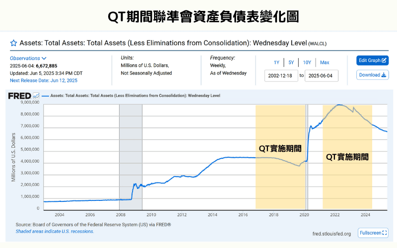 美联储资产负债表变化图（2017-2025年QT实施期间） 