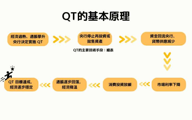  量化紧缩QT的基本原理是什么