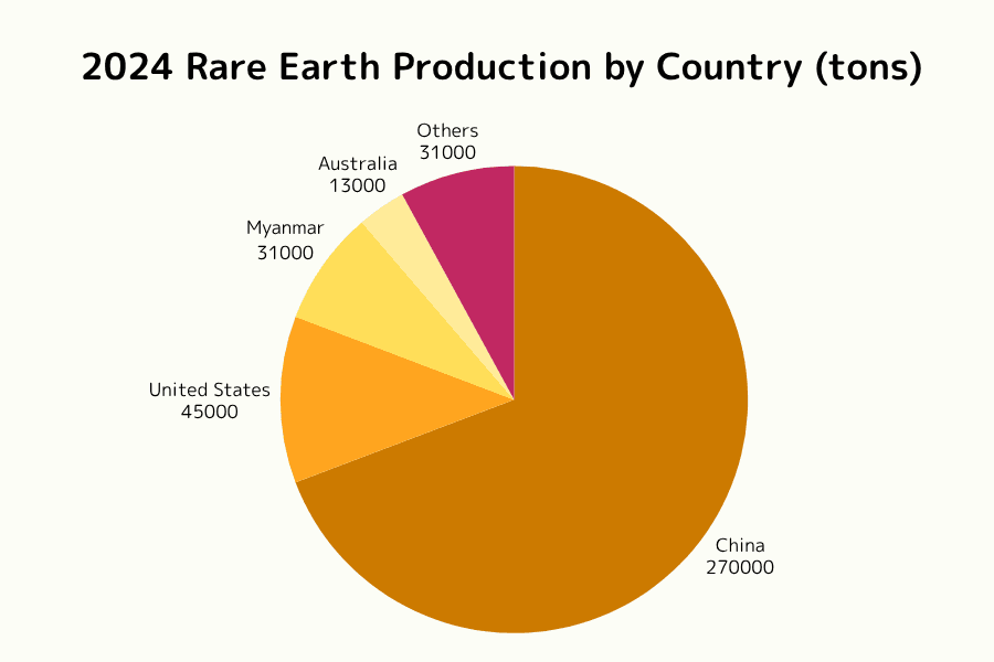 Major rare-earth mining countries and production distribution (recent representative data)