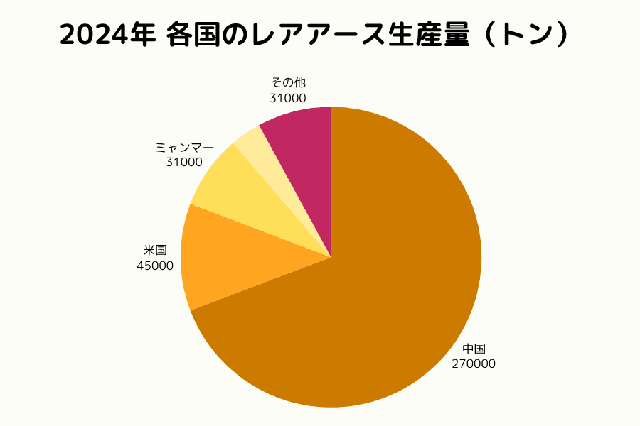 世界の主要レアアース採掘国と生産分布（近年代表データ）