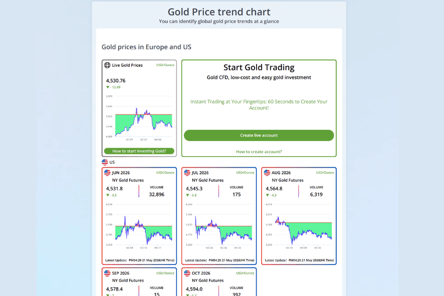 Global gold price chart