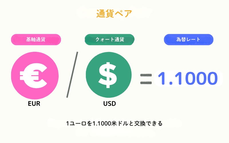通貨ペア