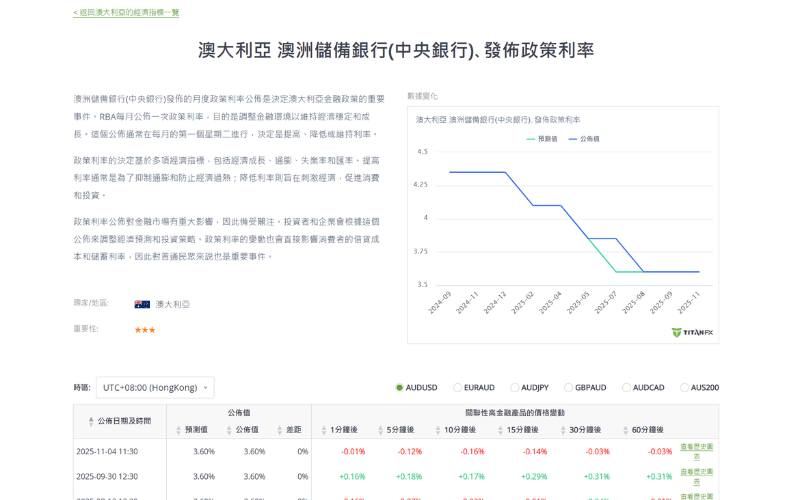 Titan FX 经济指标数据支援的澳洲储备银行（RBA）政策利率决议历史走势与预测图表