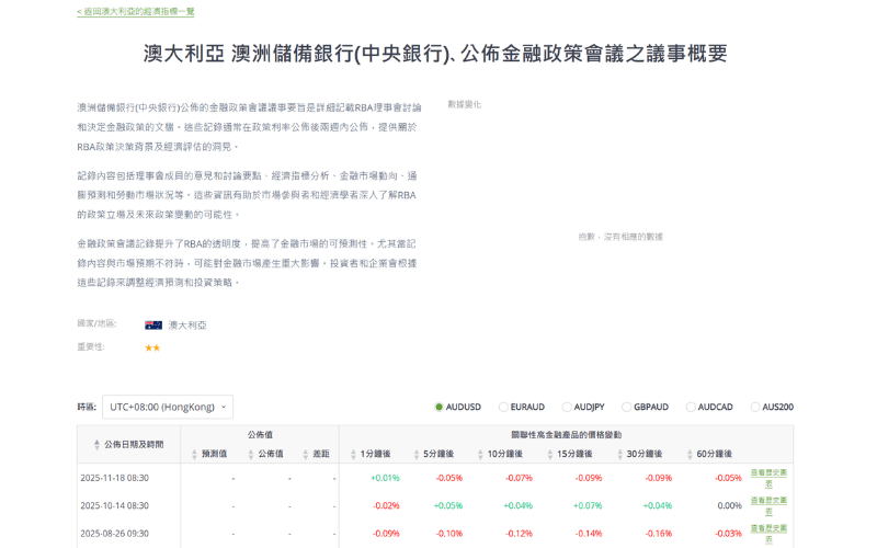 Titan FX 经济指标数据支援的澳洲储备银行（RBA）金融政策会议纪要资讯与市场反应表