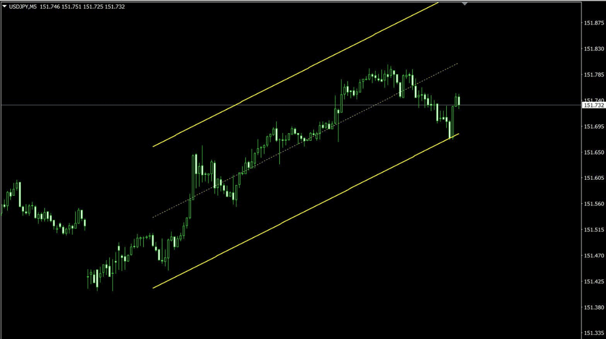 线性回归通道显示范例
