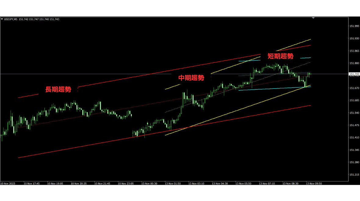 短周期、中周期、长周期趋势分析范例
