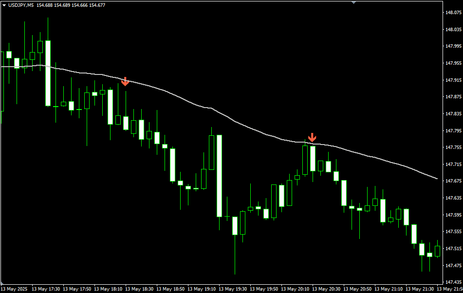 An indicator that signals a rebound after reaching a moving average line (Titan_RepulsionSign)